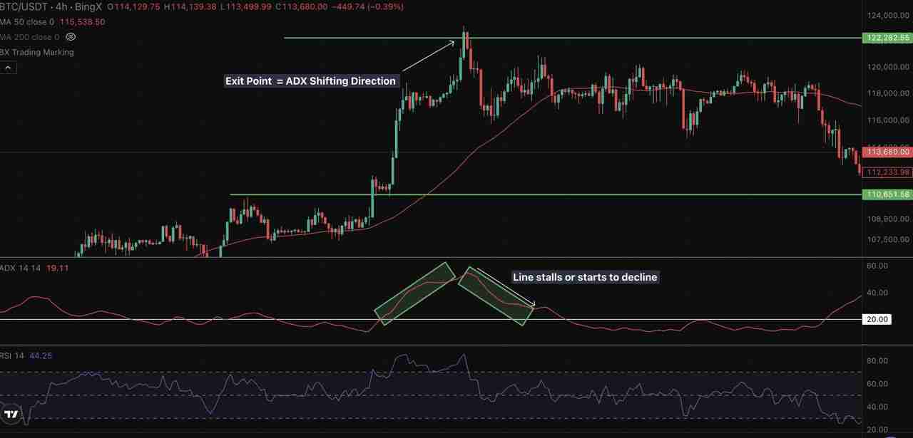 加密交易中的ADX 指标是什么?一文叫你如何自信地衡量趋势强度